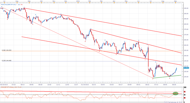 Is it time for GBP/JPY to let the dragon fly?