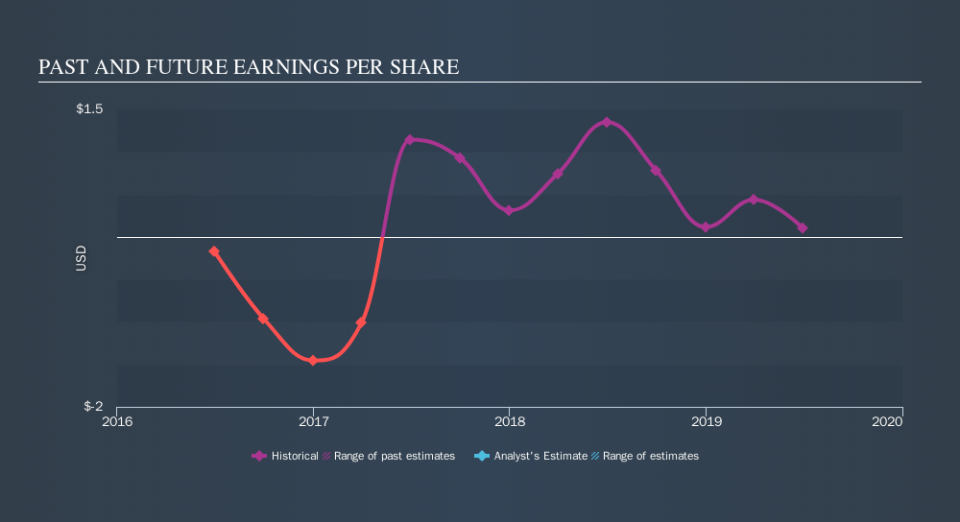 NasdaqGM:AIRT Past and Future Earnings, September 22nd 2019