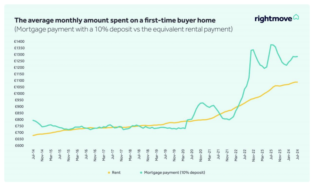 Chart: Rightmove