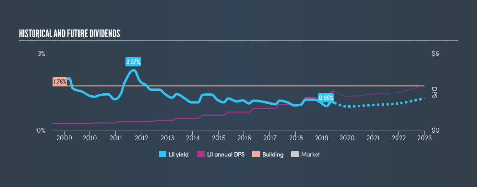 NYSE:LII Historical Dividend Yield, July 3rd 2019