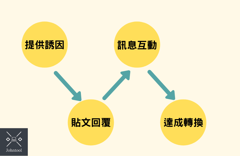 聊天機器人流程。圖：作者提供