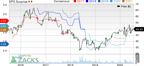 Campbell Soup Company Price, Consensus and EPS Surprise