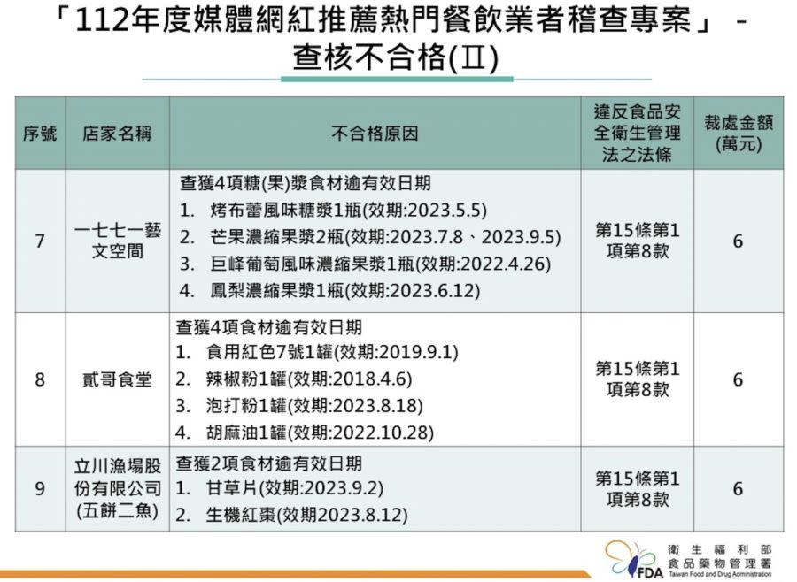 「網紅餐廳」查到逾期品、環境不潔！ 貳哥食堂、立川漁場、拉麵蘭丸全出包 203