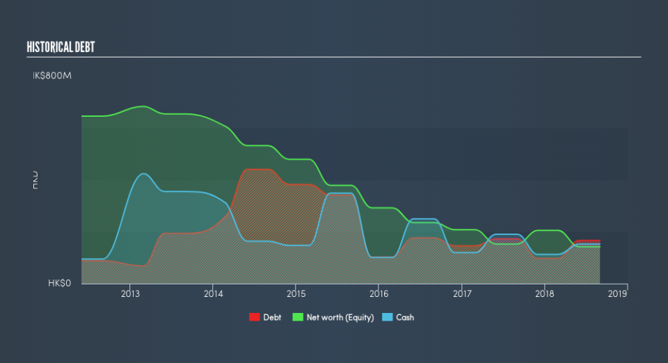 SEHK:244 Historical Debt, April 25th 2019