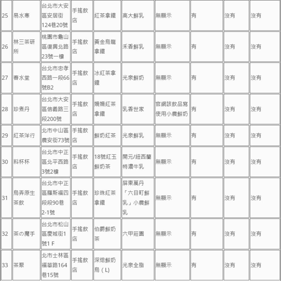 消基會公布74家業者鮮奶茶類飲品標示調查。（消基會提供）