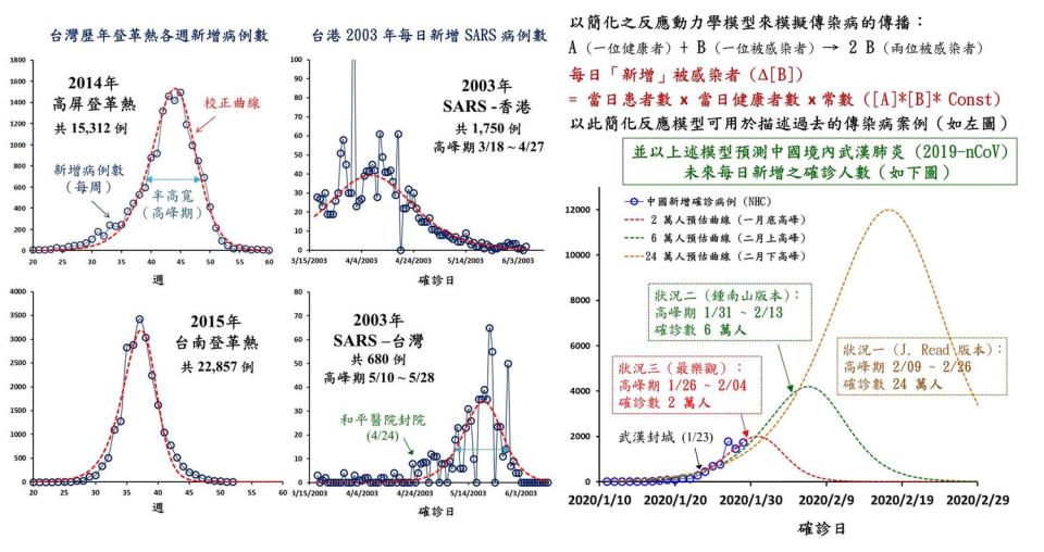 台灣大學化學系助理教授徐丞志，以動力學模型推測武漢肺炎疫情走勢。   圖：翻攝自Cheng-Chih Richard Hsu臉書