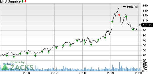 Xilinx, Inc. Price and EPS Surprise