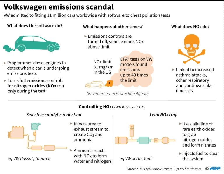 VW employees developed a complex software system to keep emissions low when a car was undergoing testing to demonstrate environmental compliance, but to allow them to spew higher emissions on the road