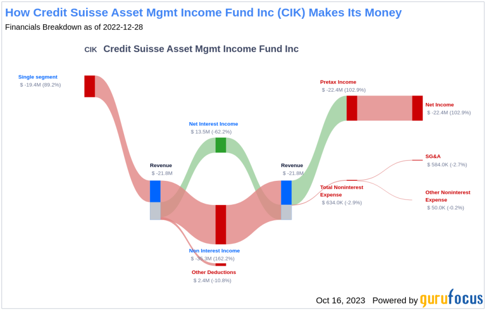 Credit Suisse Asset Mgmt Income Fund Inc's Dividend Analysis