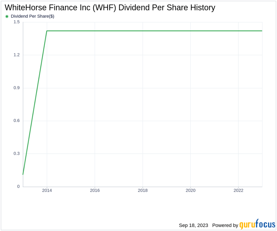 Unlocking the Dividend Potential of WhiteHorse Finance Inc (WHF)