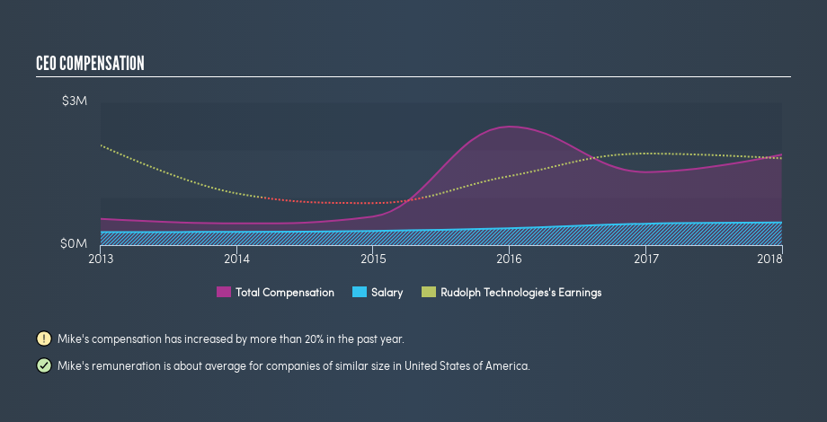 NYSE:RTEC CEO Compensation, March 1st 2019