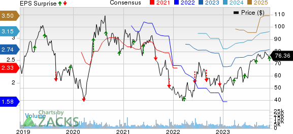 Ollie's Bargain Outlet Holdings, Inc. Price, Consensus and EPS Surprise