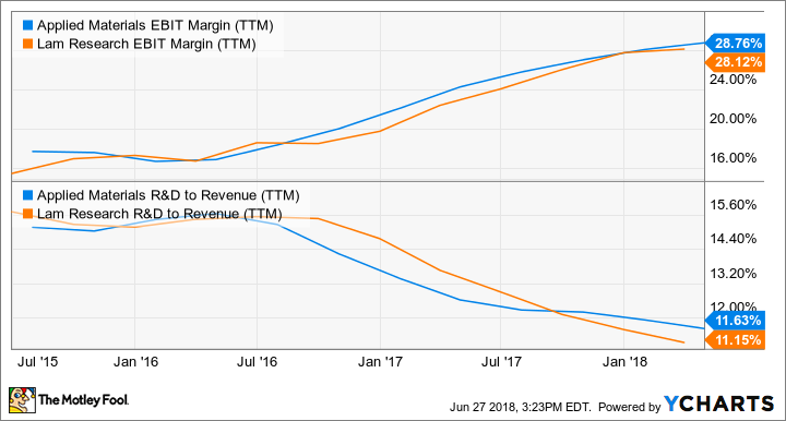 AMAT EBIT Margin (TTM) Chart