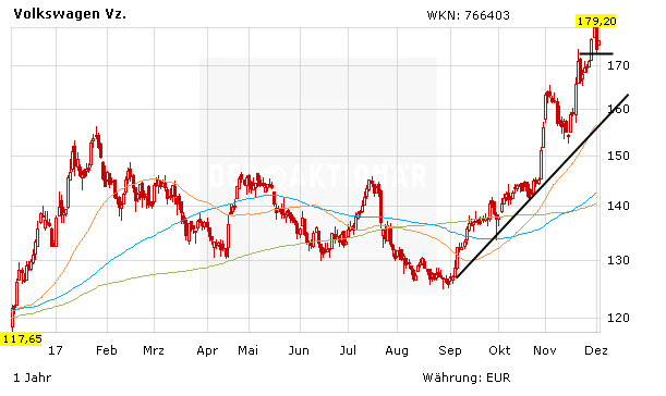 Volkswagen-Aktie: Rücksetzer nutzen, Kursziel 200 Euro