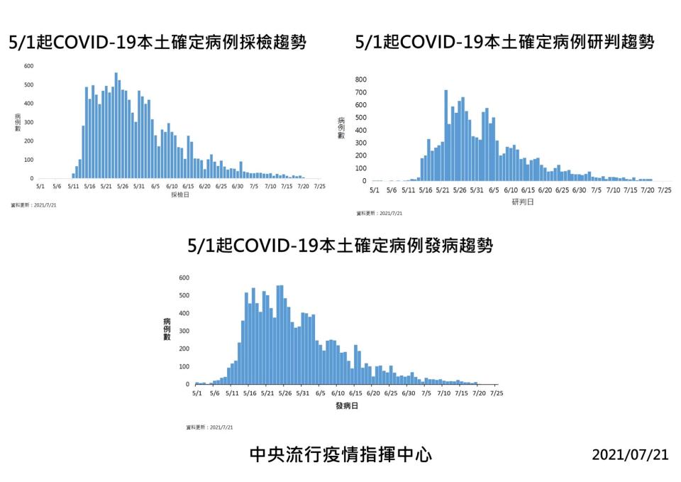 本土確定病例採檢趨勢。（圖／指揮中心提供）