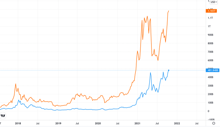 Graph showing market cap of bitcoin and ether