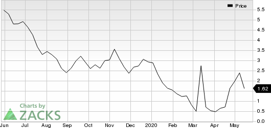 Gulfport Energy Corporation Price