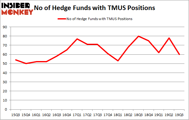 No of Hedge Funds with TMUS Positions