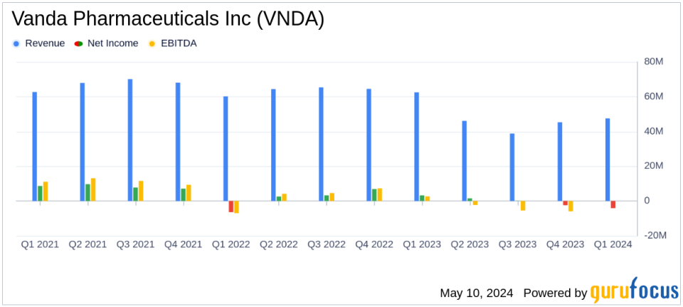 Vanda Pharmaceuticals Reports Mixed Q1 2024 Results, Misses Revenue Estimates