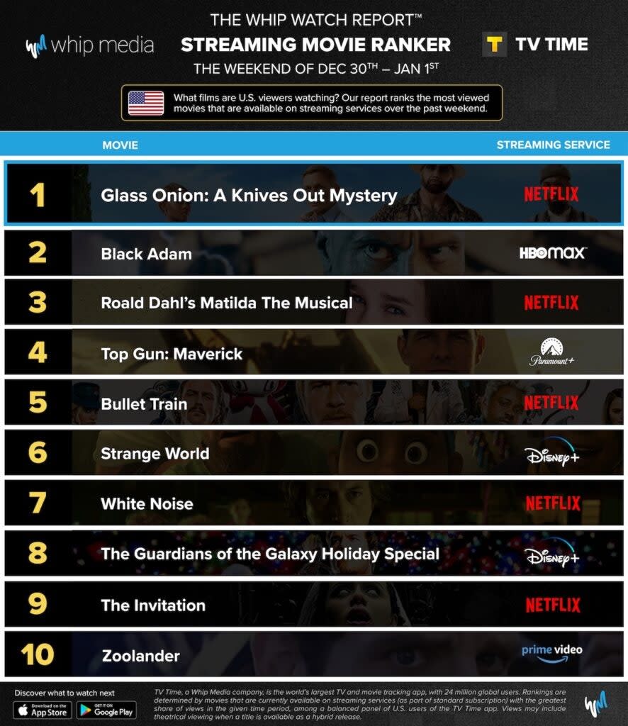 10 most-watched movies on streaming, Dec. 30-Jan. 1, 2023, U.S. (Whip Media)