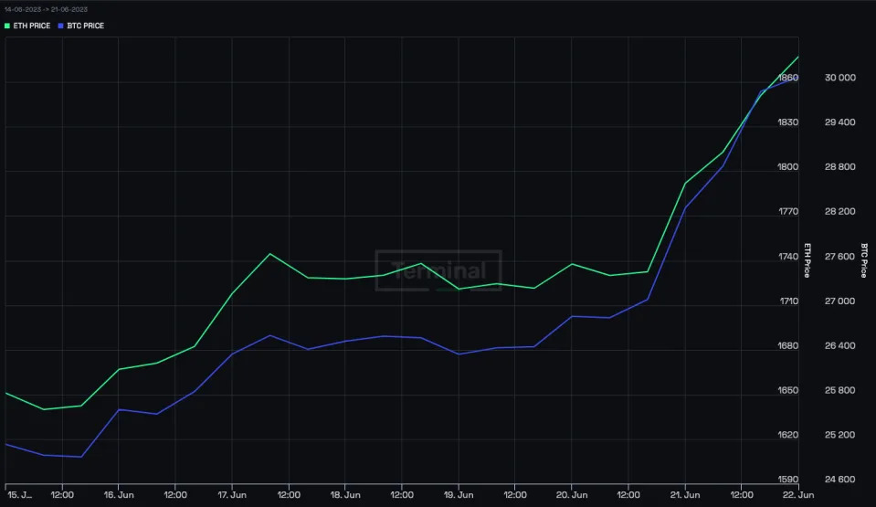 Crypto Surges After Powell Says It Has &#x00201c;Staying Power As An Asset Class&#x00201d;