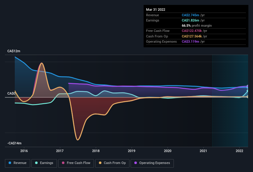 income and earnings history