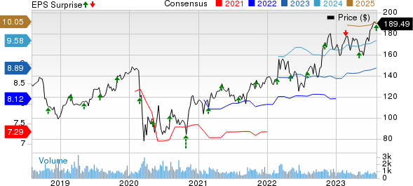 Curtiss-Wright Corporation Price, Consensus and EPS Surprise