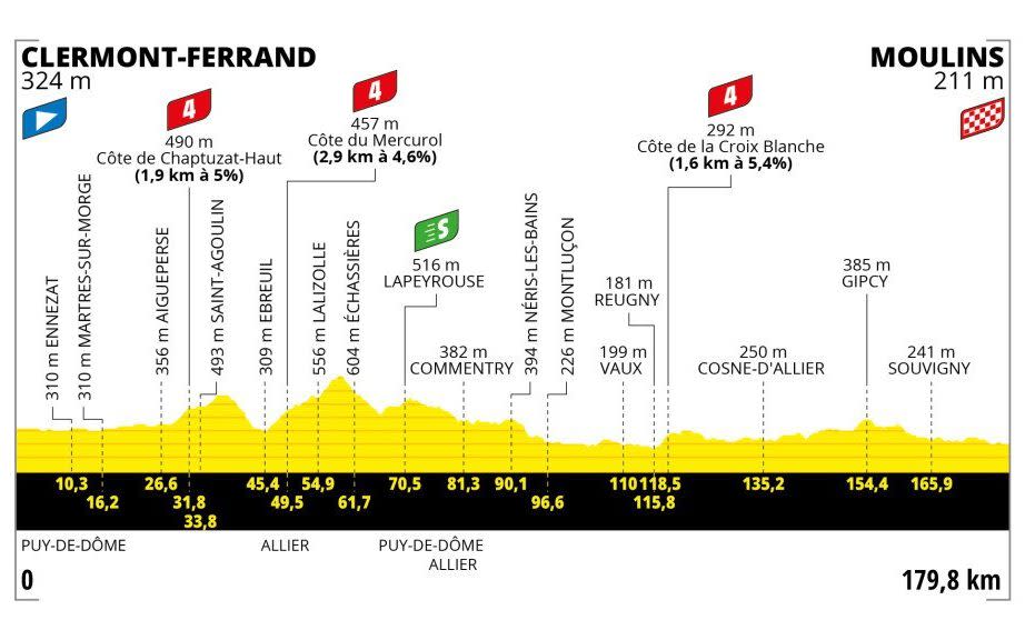 Stage 11 Profile- Tour de France 2023 route, teams and how to watch on TV