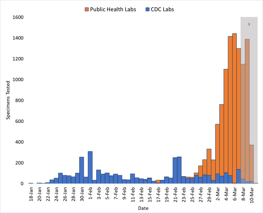 The U.S. has conducted over 13,000 tests for coronavirus since Jan. 18. (Chart: CDC)