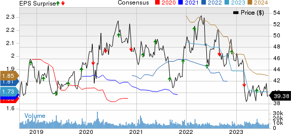 Hormel Foods Corporation Price, Consensus and EPS Surprise