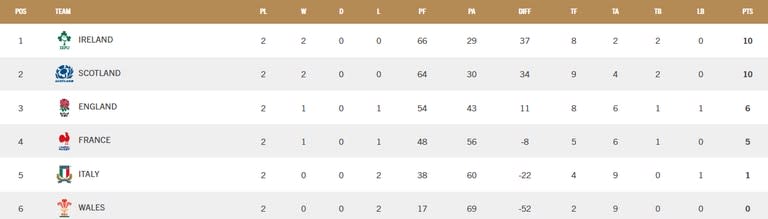 La tabla de posiciones del Seis Naciones de rugby transcurridas las dos primeras fechas