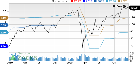 Dover Corporation Price and Consensus