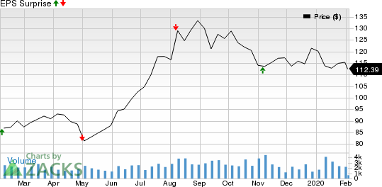 Royal Gold, Inc. Price and EPS Surprise