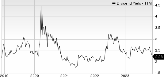 CNO Financial Group, Inc. Dividend Yield (TTM)