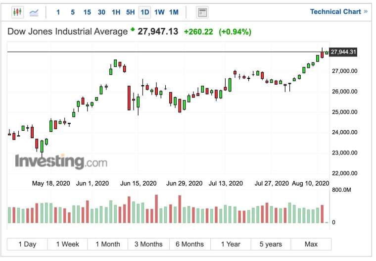 道瓊指數早盤走勢 (圖：Investing.com)