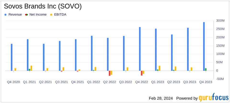 Sovos Brands Inc (SOVO) Surpasses $1 Billion in Net Sales with Robust Year-Over-Year Growth