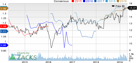 Ares Commercial Real Estate Corporation Price and Consensus