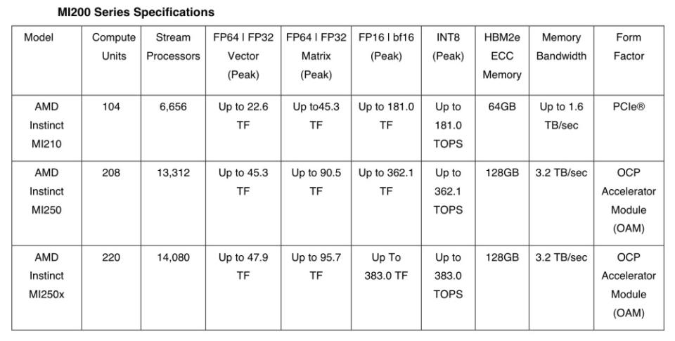 AMD正式推出Instinct MI200系列GPU，推動性價比更高的加速算力表現