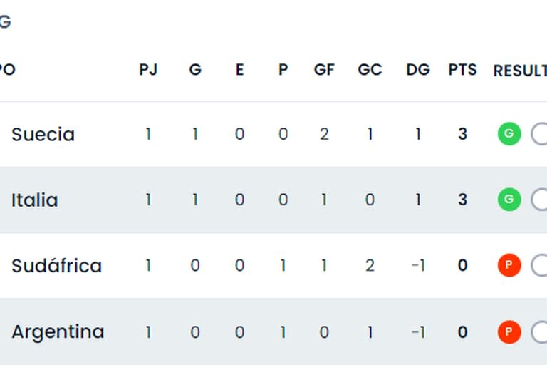Así está la tabla de posiciones del grupo G del Mundial de Fútbol Femenino, tras la primera fecha