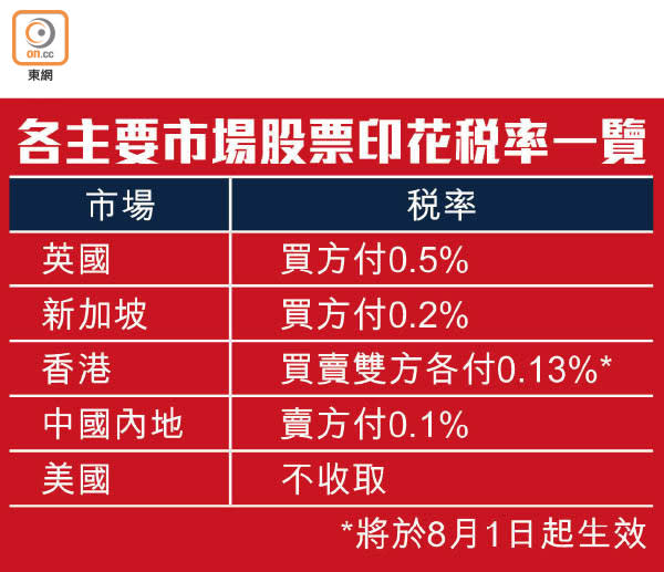 各主要市場股票印花稅率一覽