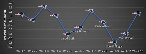 Patriots EPA per play allowed fantasy data. (Data courtesy of RBSDM.com)