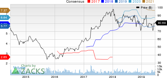 FMC Corporation Price and Consensus