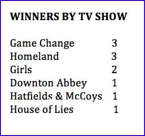 Golden Globes 2013: 'Argo' Wins Best Drama, 'Les Miserables' Wins Best Musical