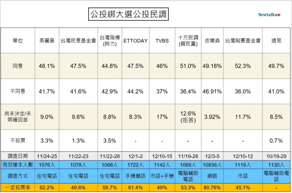 公投綁大選公投民調 圖：顏得智/製圖