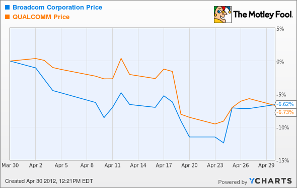 BRCM Chart