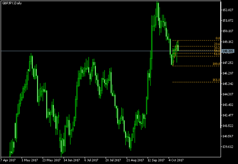 GBP/JPY Daily Chart - Fibonacci