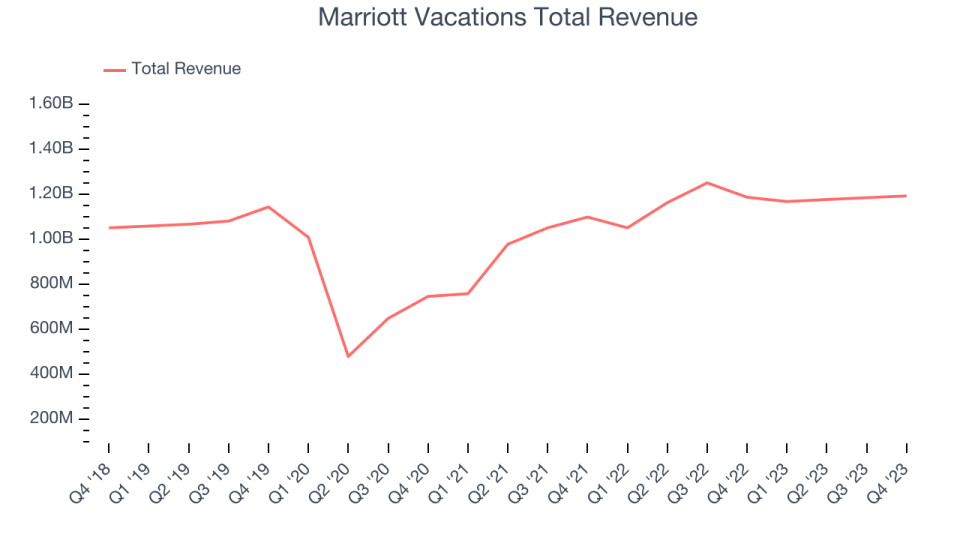 Marriott Vacations Total Revenue