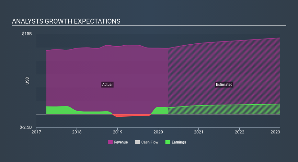 NYSE:EIX Past and Future Earnings May 3rd 2020