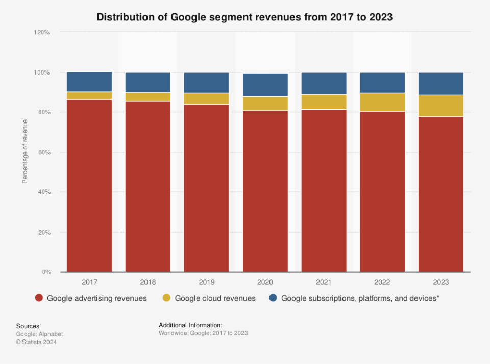 bar chart for Google segment revenue from 2017 to 2023.