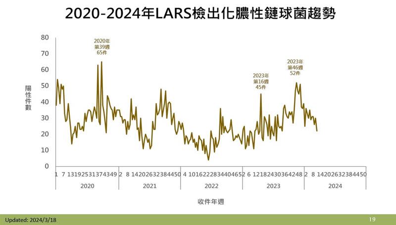 疾管署統計，今(2024)年第1週至第11週，每週件數介於22至36件。（圖／疾管署提供）